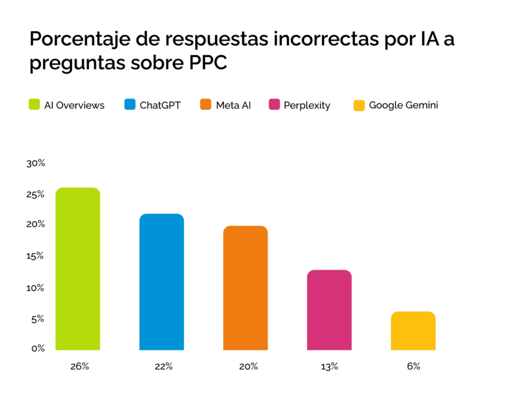 % de respuestas incorrectas por IA a preguntas sobre PPC