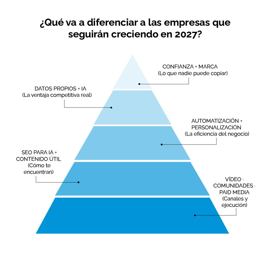 marketing 2027